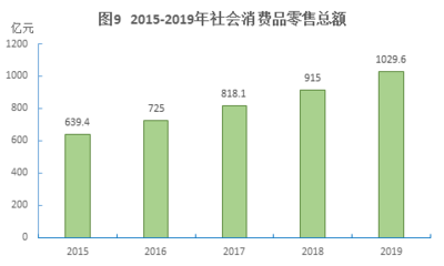 2019年十堰市國民經(jīng)濟和社會發(fā)展統(tǒng)計公報 針紡織品銷售市場分析